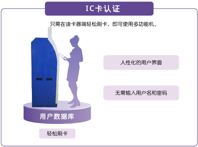 IC卡對接自助復(fù)印機(jī)